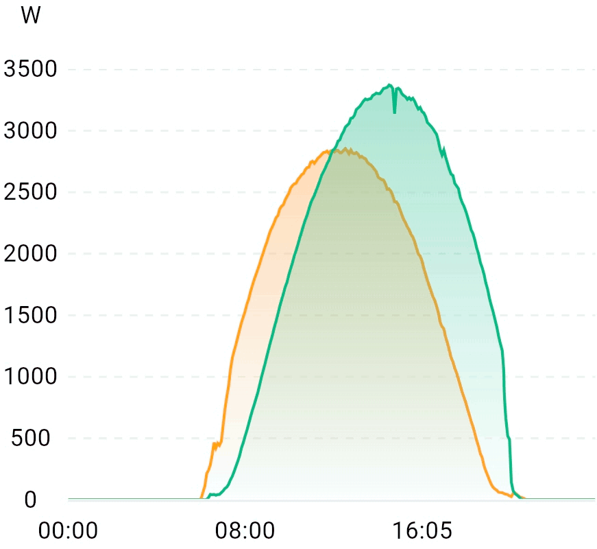 Produzione nel solstizio d'estate