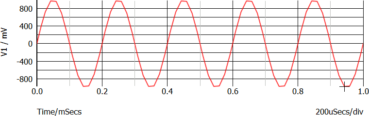 Tensione sinusoidale