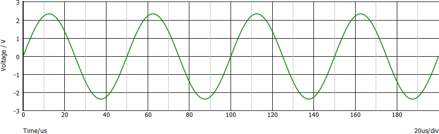 Segnale sinusoidale, primo esempio