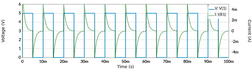Tensione e corrente con un generatore di forma d'onda quadro