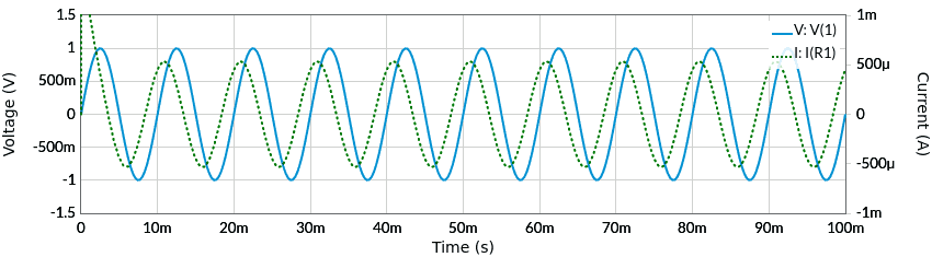 Tensione e corrente con un generatore di forma d'onda sinusoidale