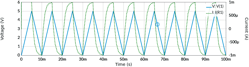 Tensione e corrente con un generatore di forma d'onda triangolare
