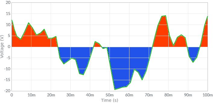 Calcolo del valo medio