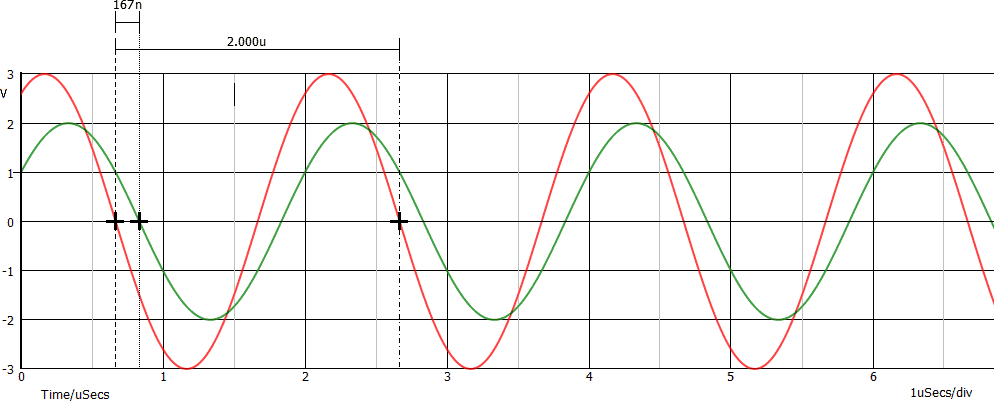 Due sinusoidi sfasate