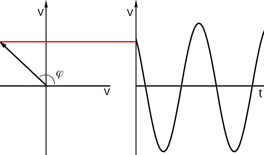 Fasore e sinusoide nel dominio del tempo