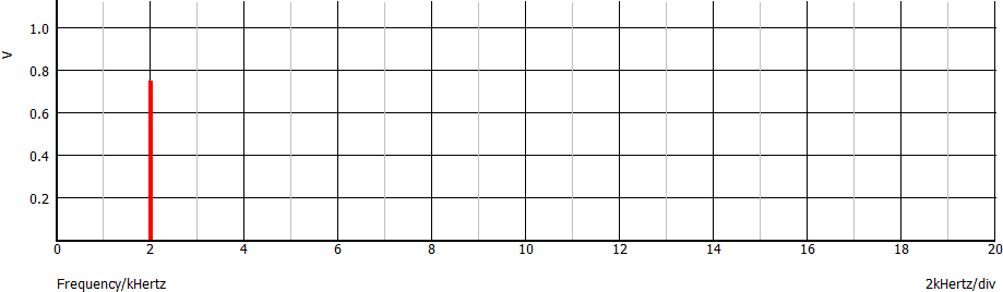 Spettro di una sinusoide (tensione efficace)