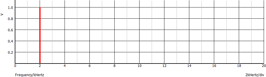 Spettro della sinusoide (tensione di picco)