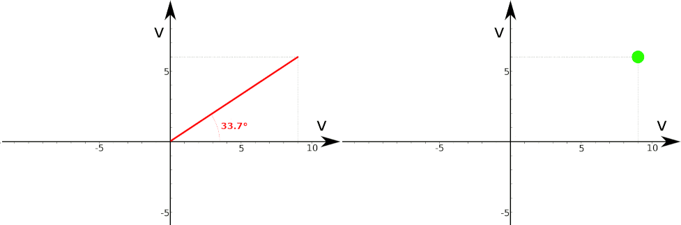 Rappresentazione vettoriale di una sinusoide