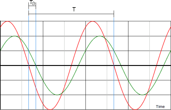 Definiziopne fi fase