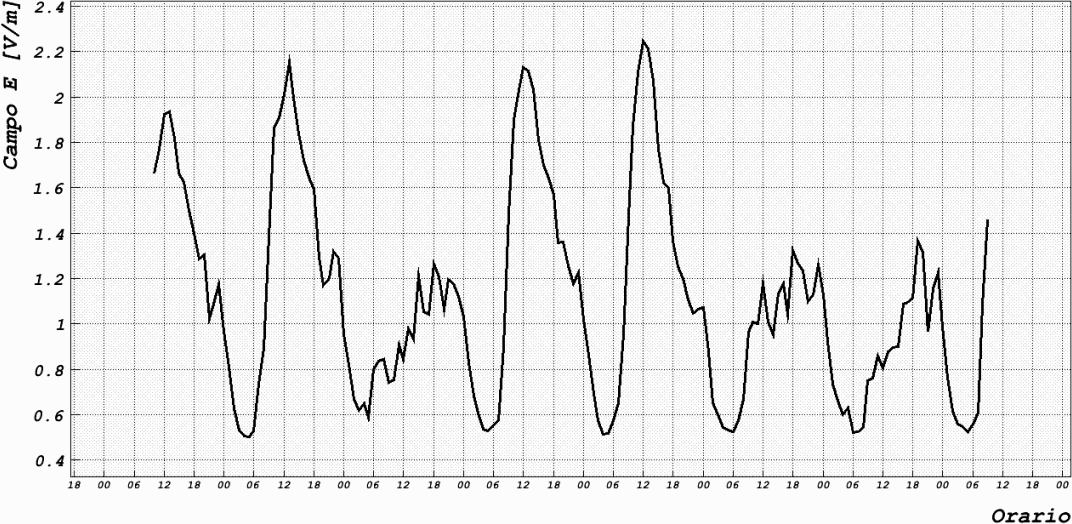Andamento orario del campo elettrico (telefonia)