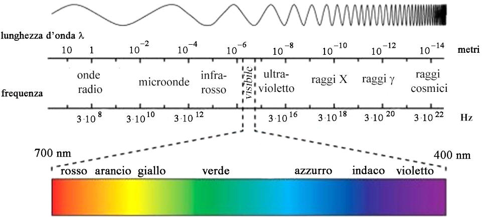 Spettro elettromagnetico