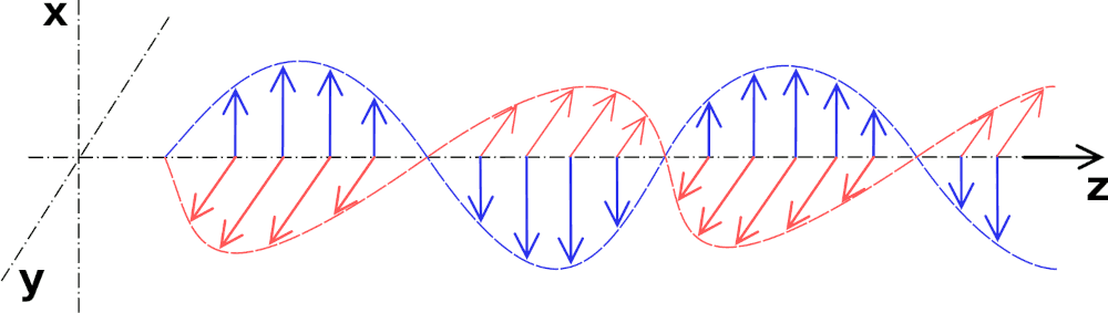 Campo elettrico e magnetico