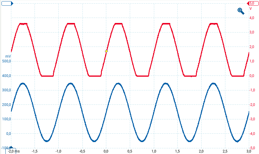 Segnale distorto nel dominio del tempo