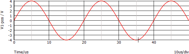 Sinusoide in fase