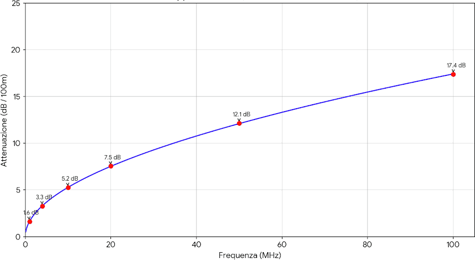 Attenuazione in funzione della frequenza