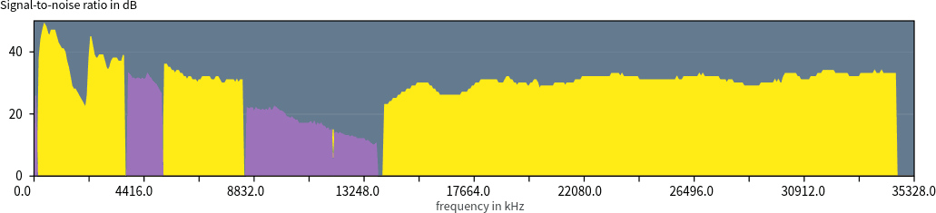 SND di una linea FTTC